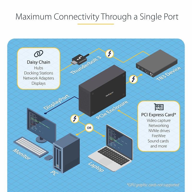 Thunderbolt 3接続PCIe外付けケース DisplayPort用モニターポート