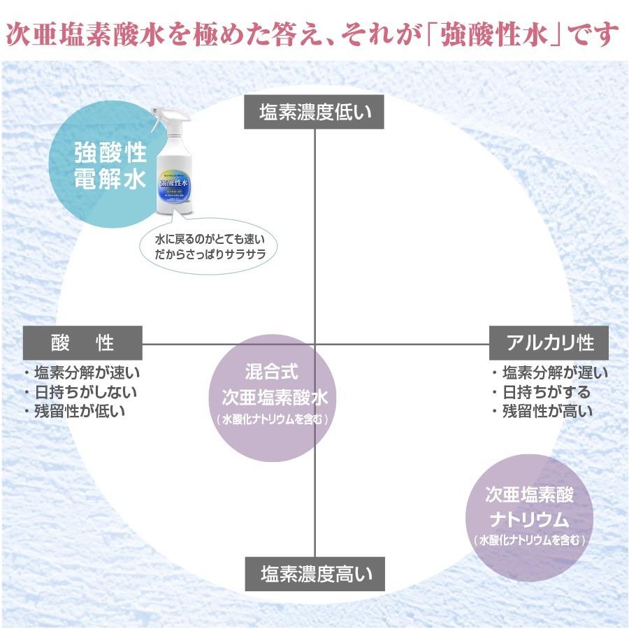 うがい 本当の次亜塩素酸水 強酸性水 5L マウスウォッシュ 除菌 消臭 洗浄 酸性電解水 超酸性水 最強かつ安全の除菌液｜ace-life-pro｜05