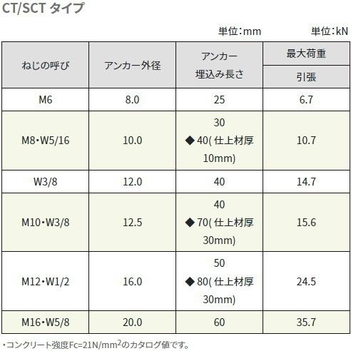 サンコーテクノ CT-1250 ねじの呼びM12 全長50mm ミリねじ サンコーテクノ CT-1250 ねじの呼びM12 全長50mm ミリねじ