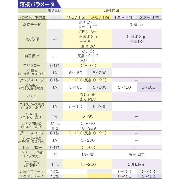 [送料無料] マイト工業 インバーター溶接機 MT-200AF 交流・直流 TIG溶接機 [金属加工/高品質アルミ溶接]｜acetech｜03