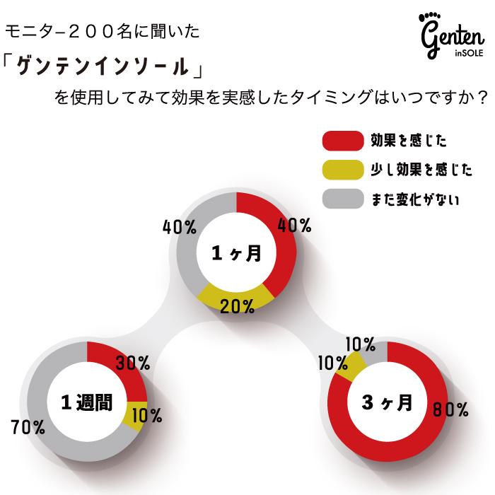 疲れにくい インソール 中敷き 外反母趾 genten 姿勢矯正 肩こり 首の