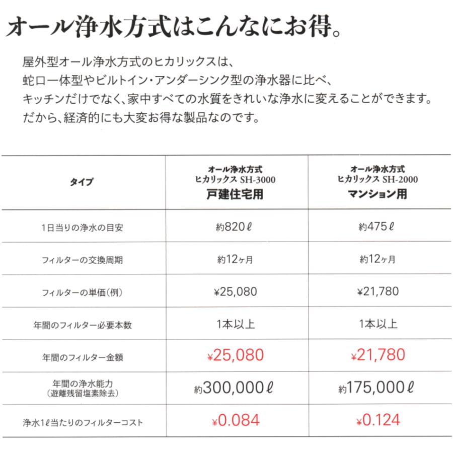 サンシャインワン ヒカリックスＳＨ2000マンション専用ＳH-200型 純正 浄水器カートリッジ（2ヶ月保証付きフィルター） |  | 02