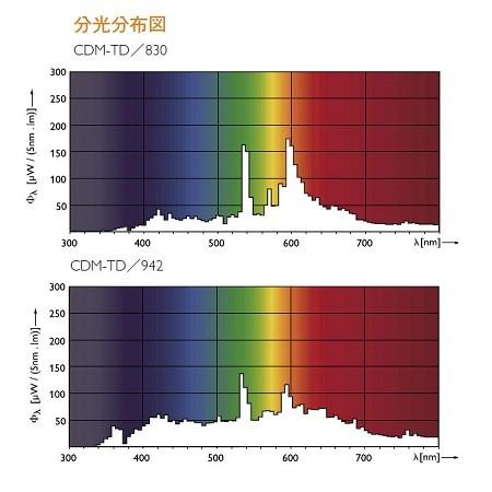 Philips（フィリップス） マスターカラー CDM-TD70W/830 (CDMTD70W830