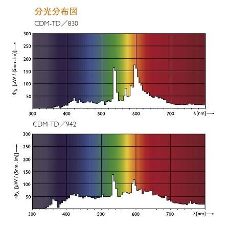 フィリップス　マスターカラー　CDM-TD150W/942　(CDMTD150W942) 両口金タイプ　4200K　コンパクト形セラミックメタルハライドランプ｜active-star｜03