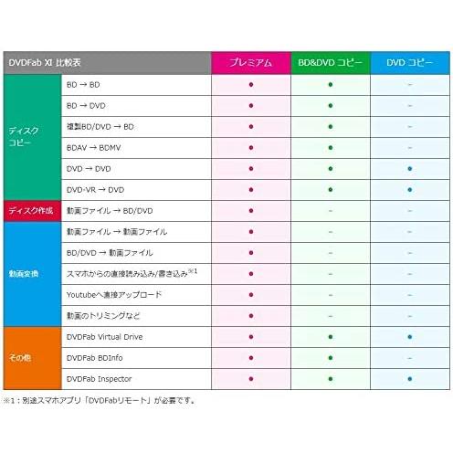 DVDFab XI プレミアム : アクティブサポート - 通販 - Yahoo!ショッピング