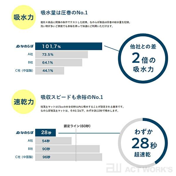 なのらぼ 猫・ネコろぶマット 珪藻土マット 宇部興産 珪藻土 ペット 除湿 浴室 お風呂場 脱衣所 吸水 速乾 抗菌 防カビ ドライングマット 足拭きマット |  | 05