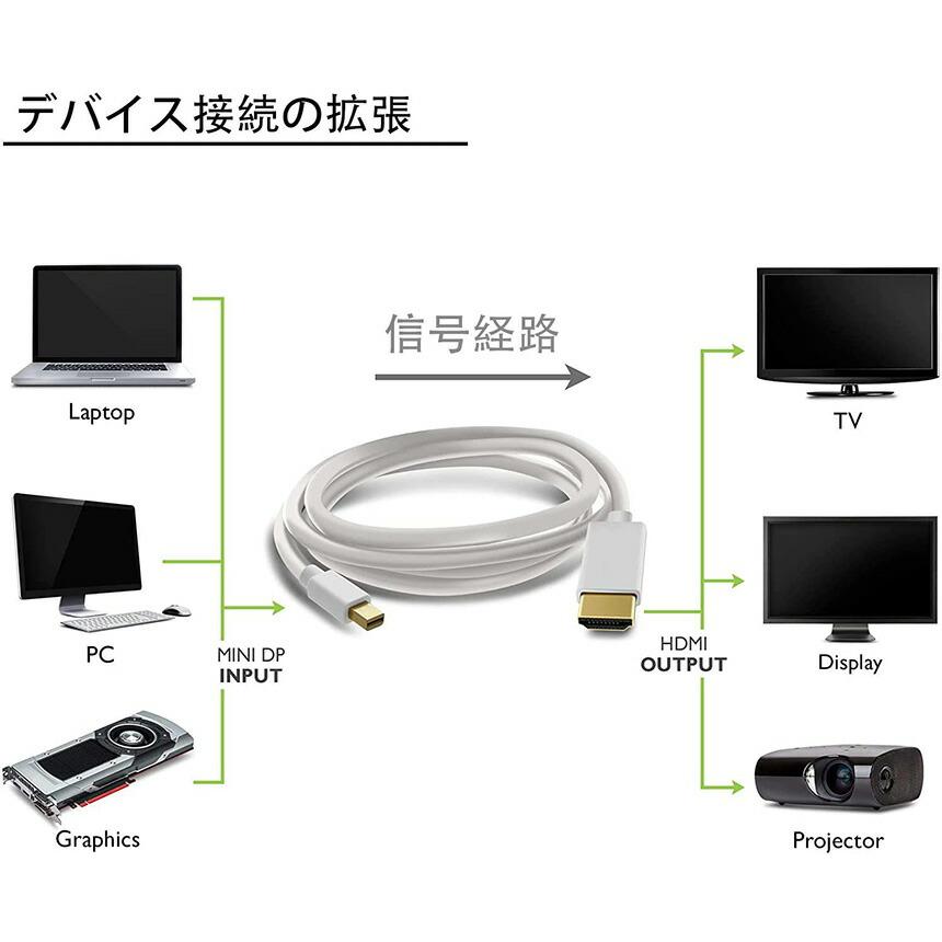 Mini DisplayPort to HDMI 変換ケーブル ミニ ディスプレーポート MINI