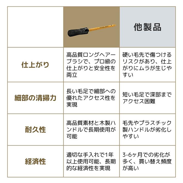 車 洗車ブラシ 隙間 洗浄 内装 外装 DetailingKingdom ディティーリングブラシ |  | 06