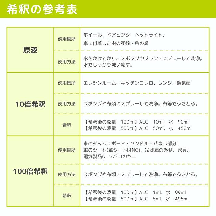 車 ヘッドライト 黄ばみ ホイール クリーナー ピッチ タール 虫取り 鳥の糞 洗車 皮脂汚れ 油性汚れ 洗浄 強力除去 ALC 高濃度アルカリクリーナー 100ml |  | 16