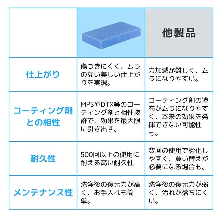 【5個セット】 洗車スポンジ 車 洗車 液剤塗り込み 汚れ吸い上げ 気泡構造 スポンジ MPS MPSPlus 塗り込み |  | 06