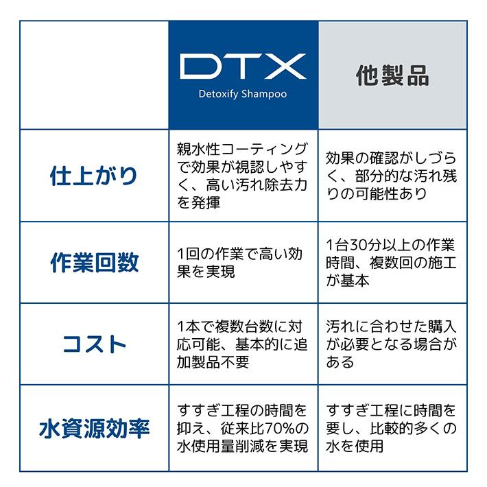 【洗車時のシャンプーを置き換えるだけ】DTX detox 30mlx3本セット |  | 10