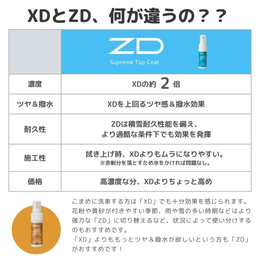 【水圧復活する撥水・太陽熱で艶UP】ZD zero defects 30ml 撥水 滑水 ツヤ メンテナンス |  | 08