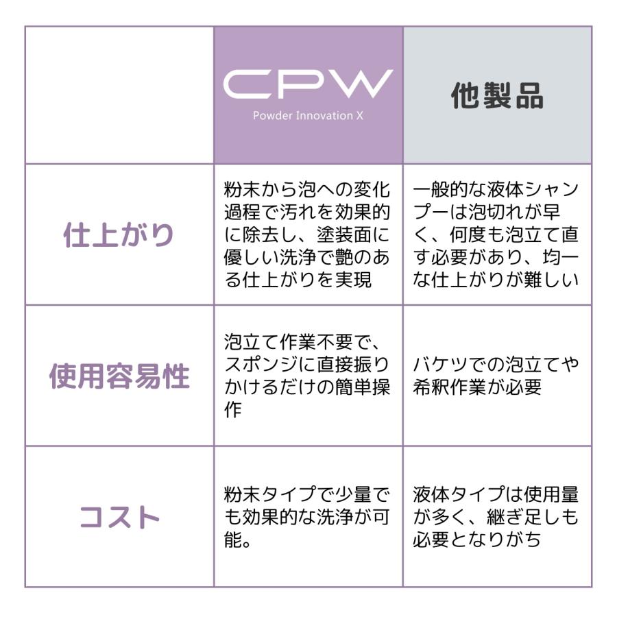 CPW 60g  泡切れ無し 新感覚の粉末カーシャンプー |  | 09