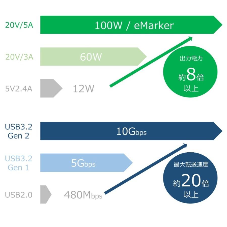 アドテック PD充電器 105W 3ポート【eMarker搭載100W Type-Cケーブル付属】【USB-Cｘ2+USB-A】【PD/GaN (窒化ガリウム) 】ホワイト/APD-A105AC2-wC-WH | ADTEC | 10