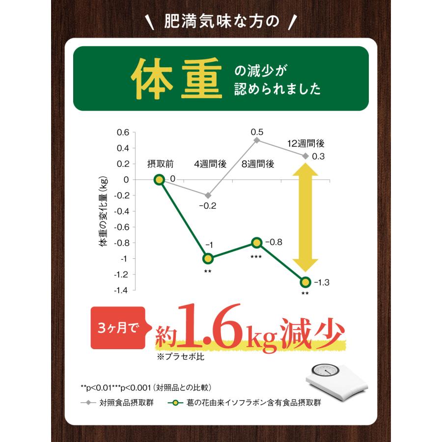 ダイエット サポート サプリ シボストン 体重 脂肪 減らす 機能性表示食品 葛の花由来イソフラボン 30日分 ポイント利用爆 爆買 | aequalis | 07