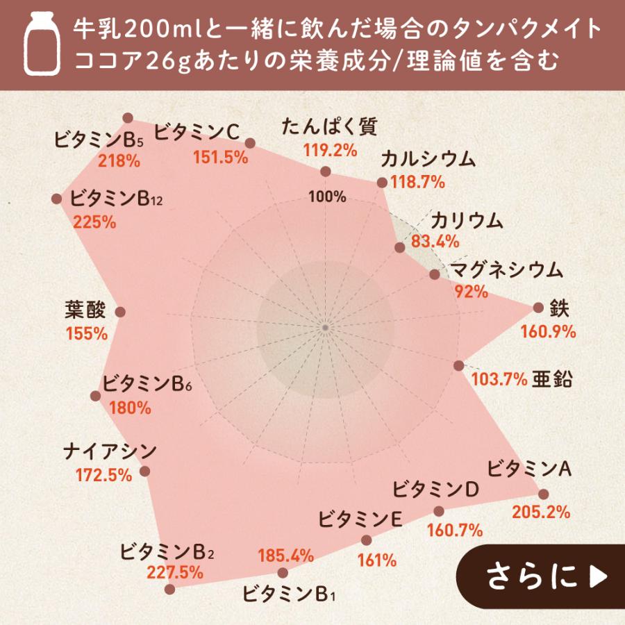 プロテイン ダイエット 置き換えダイエット 食品 ソイプロテイン タンパクメイト 女性 男性 ホエイ 14〜21日分 ココア きなこ 抹茶 ストロベリー マンゴー | aequalis | 19