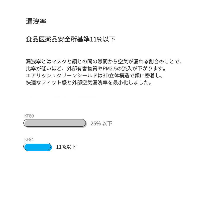【80枚】Airish Plus CLEAN SHIELD KF94 MASK【送料無料】80枚セット 防疫マスク プレミアムマスク ウイルス　飛沫　PM2.5　感染 予防 医療部外品MASK｜aesoon｜06