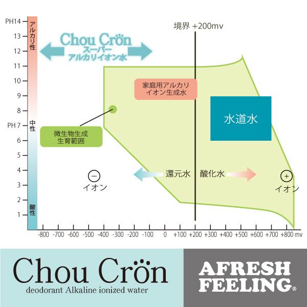 ペット用消臭剤 消臭 除菌  洗浄  お手入れ  ケア ケア用品 国産 ペットの消臭剤ChouCronスプレータイプ 200ml アフレッシュフィーリング |  | 08
