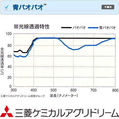 三菱ケミカルアグリドリーム　不織布　青パオパオ　出荷回数増加　生育促進　前進出荷　出荷調整　240cmX200m