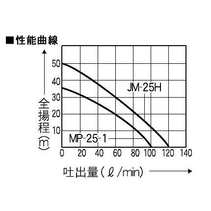工進（KOSHIN） 電動ポンプ 1インチ 電動ポンプ モーターポンプ 25mm