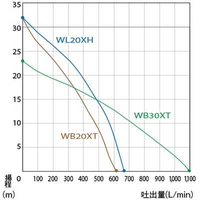 エンジンポンプ　4サイクル　2インチ　潅水ポンプ　50mm　2吋　ホンダ　WB20XT　4ストローク