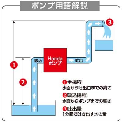 ホンダ（HONDA） エンジンポンプ 4サイクル 2インチ 潅水ポンプ WL20XH