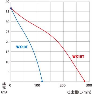 エンジンポンプ　4サイクル　1インチ　ホンダ　25mm　1吋　4ストローク　小型　潅水ポンプ　WX10T