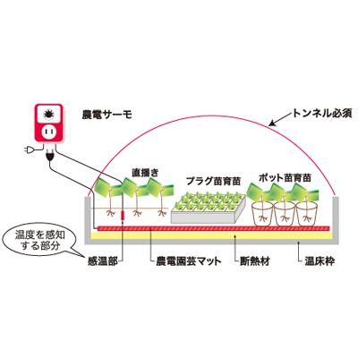 日本ノーデン 農電園芸マット 2-417 1.2m X 5.0m (単相200V 500W