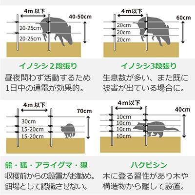 電気柵セット 電気柵 ソーラー サージミヤワキ 電気柵本体 ソーラー