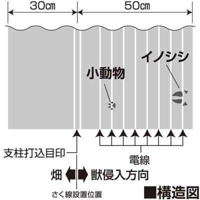 電気柵　資材　末松電子　電線　アース機能付　マイナスシート　50m　80cm　防草効果有り　X　電柵