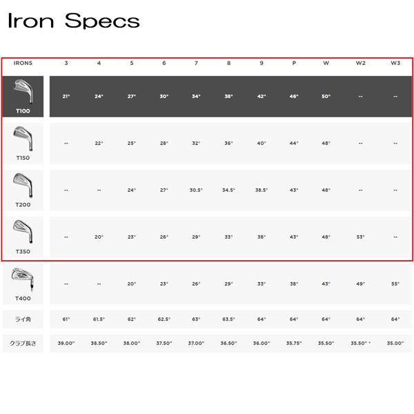 タイトリスト Titleist T150 アイアンセット 5〜PW(6本セット) Modus3 120 ゴルフクラブ アイアン｜agselect｜07