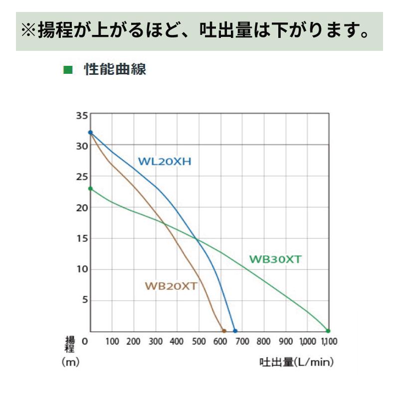 ホンダ（HONDA） 4ストローク エンジン 汎用 ポンプ WB20XT 口径 2