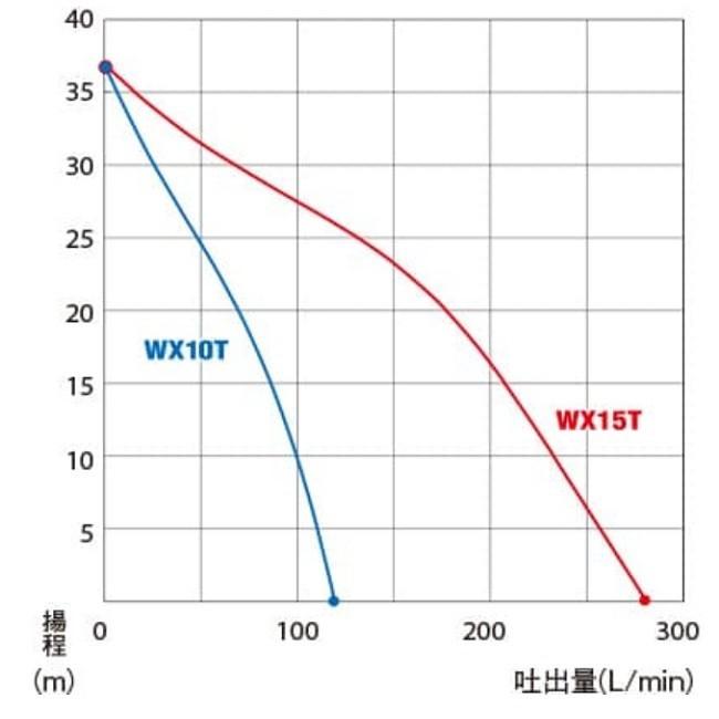 ホンダ（HONDA） 4ストローク エンジン 軽量 ポンプ WX15T : 農林