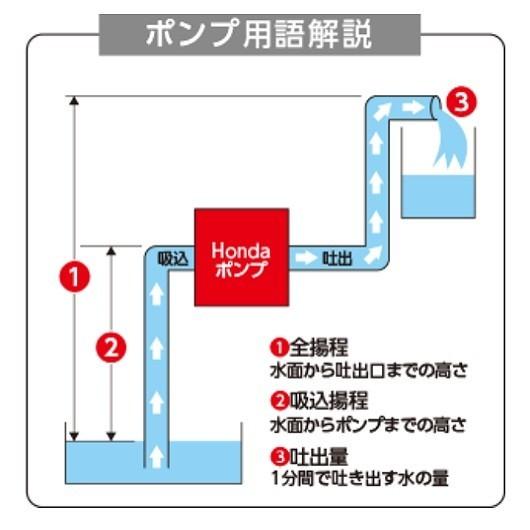 ホンダ（HONDA） 4ストローク エンジン 軽量 ポンプ WX15T : 農林