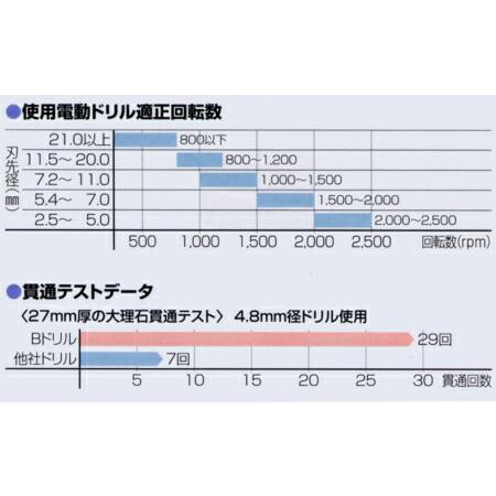 ユニカ B11.5X200BP コンクリート用ドリルビット(振動用)Bタイプ(ノス)11.5mm×全長200mm｜ai-dougu｜03