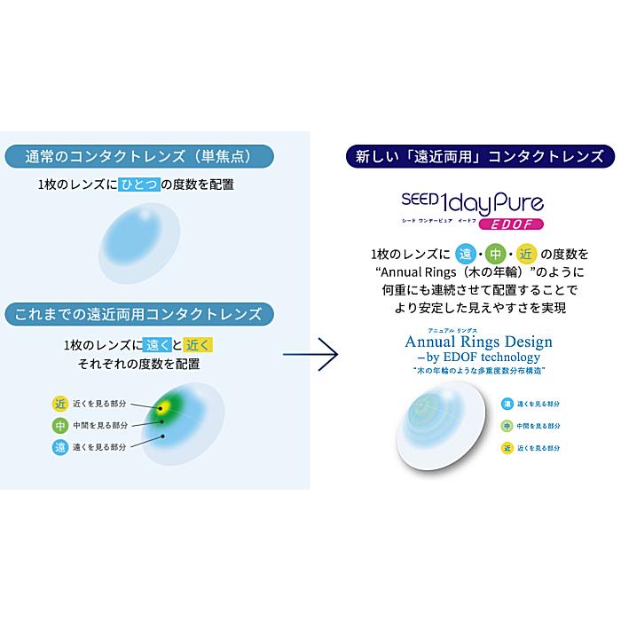 シード ワンターピュア イードフ シード 1dayPure EDOF |コンタクトレンズ | コンタクトレンズの