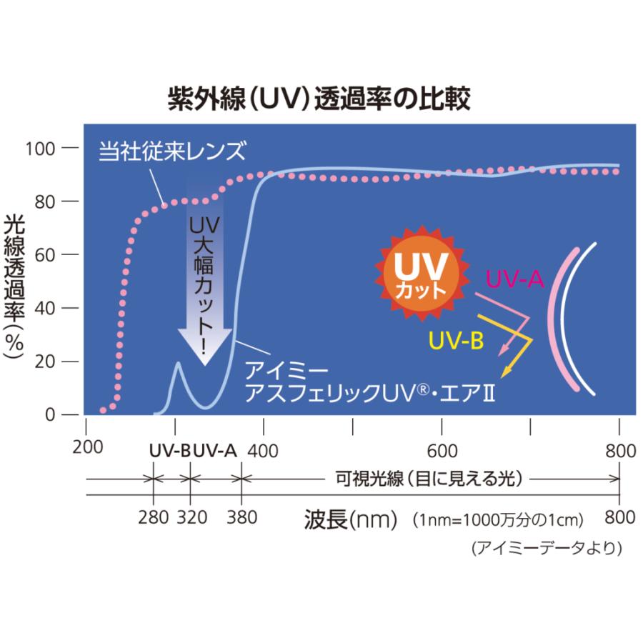 アイミーアスフェリックUV・エアII(1枚入り)｜aimcontact｜03