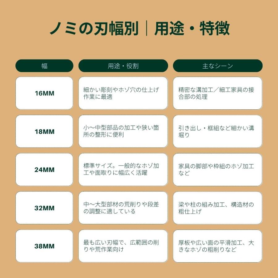 鑿 ノミ 5本セット たたきノミ しのぎノミ ホゾ穴を彫る 大工 工具