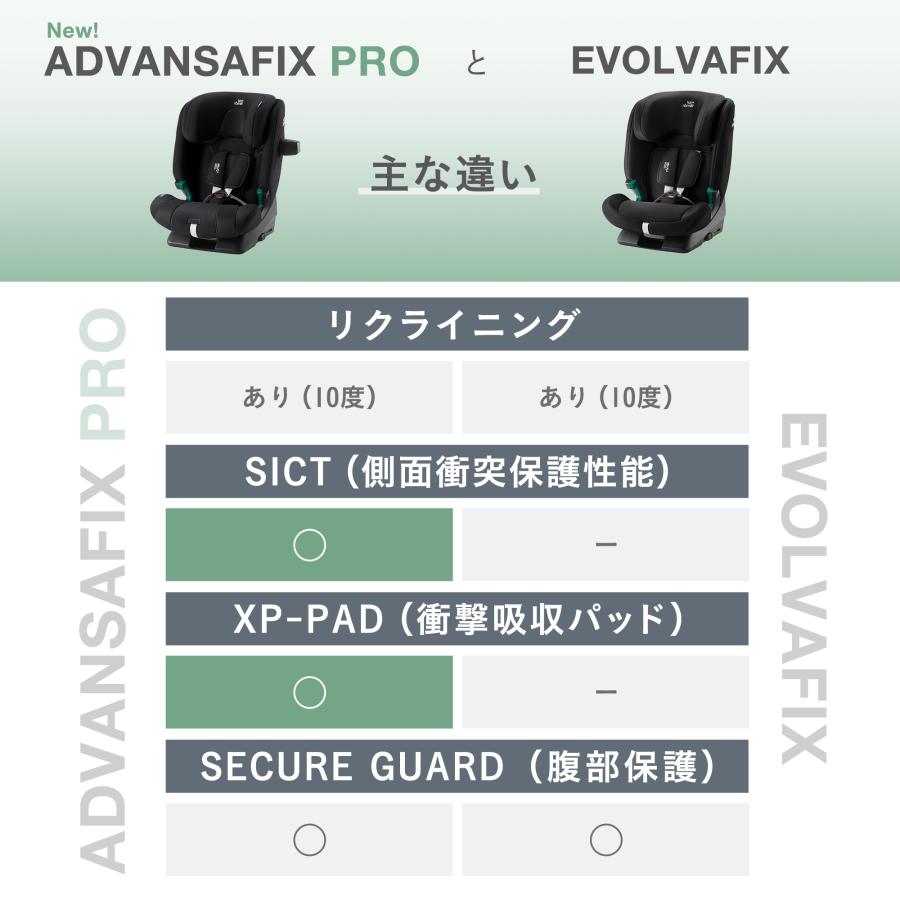 【日本正規代理店】ブリタックス エボルバフィックスEVOLVAFIX 15ヶ月〜12歳頃 4年保証 チャイルドシート 1歳 12歳 4歳 ドイツ製の画像
