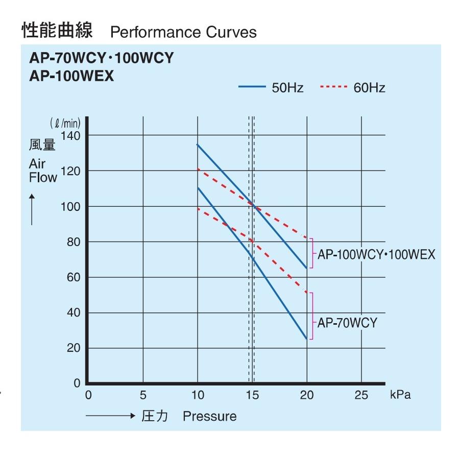 安永エアポンプ AP-100WCY(L) 左ばっ気 安永エアーポンプ 2口 タイマー