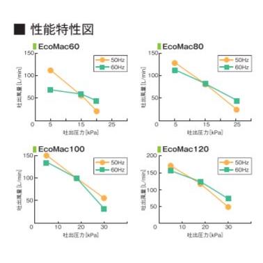 フジクリーン 2年保証付き EcoMac120 エアーポンプ 浄化槽 省エネ