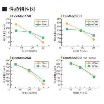 1年保証付き　フジクリーン　EcoMac150　省エネ　浄化槽　浄化槽エアーポンプ　MAC150E　150　MAC150N　エアーポンプ　浄化槽ブロワー