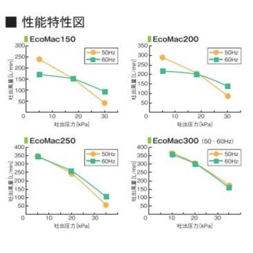 1年保証付き フジクリーン EcoMac250 エアーポンプ 浄化槽 省エネ 250L 浄化槽エアーポンプ 浄化槽ブロワーの画像
