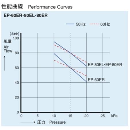 2年保証　安永エアーポンプ　EP-60ER　静音　エアーポンプ　省エネ　60L　浄化槽　圧力計付き