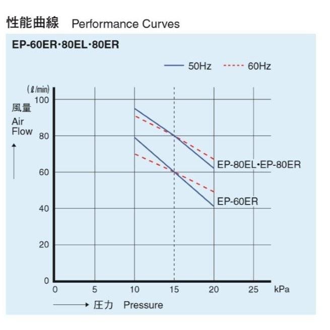 2年保証　安永エアーポンプ　EP-80E　EP-80ER　静音　EP-80EL　EP-80HN2Tの後継機種　省エネ　80L　エアーポンプ　浄化槽