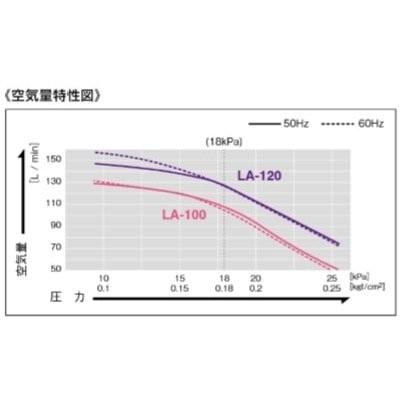 メドーブロワ 2年保証 日東工器 エアーポンプ LA-100 浄化槽 LE-100