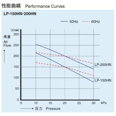 2年保証 LP-200HN 圧力計付き 安永エアーポンプ 200L 浄化槽 静音 省エネ 浄化槽エアーポンプ_2