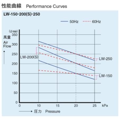 2年保証　LW-200(S)（100V・200V)　圧力計付き　浄化槽エアーポンプ　エアーポンプ　浄化槽　200L　安永　静音　省エネ