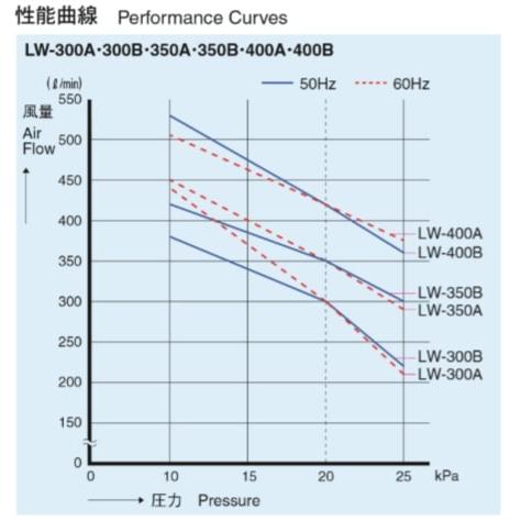 1年保証 LW-400B（100V・200V) 50Hz　安永 エアーポンプ 400L 浄化槽 静音 省エネ 浄化槽エアーポンプ_2