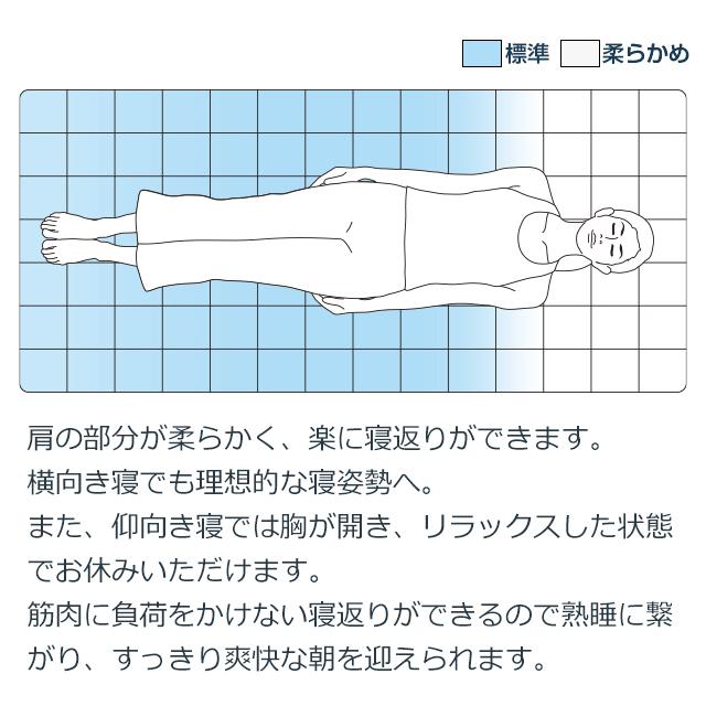 エアウィーヴ 01 マットレス セミダブル ノンスプリング 洗える 高反発 腰痛 厚さ6cm 1-227021-1 引っ越し｜airweave｜05